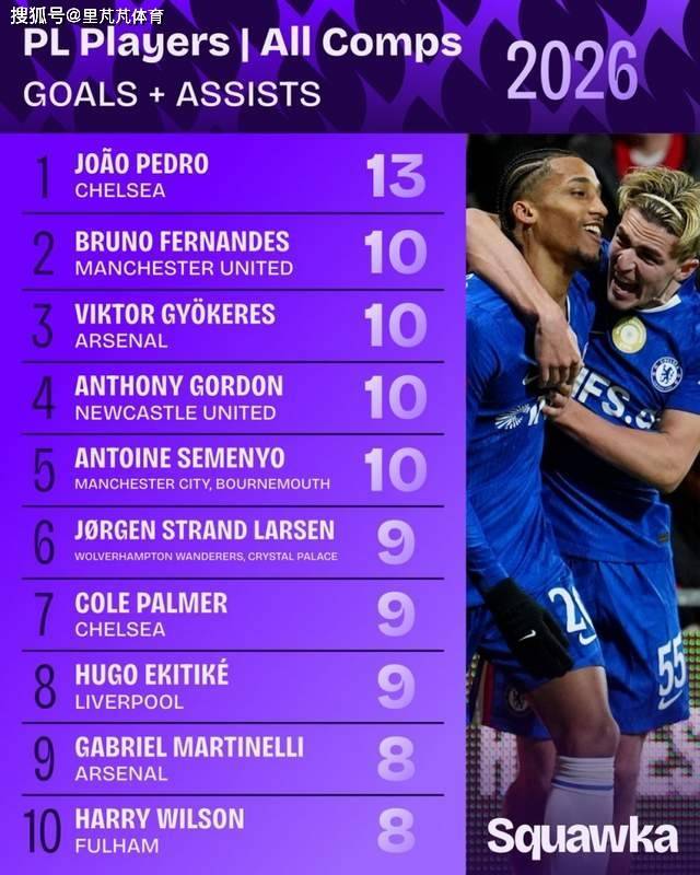 一日英超动向：佩德罗成蓝军靠谱射手，阿森纳天才展示个人实力